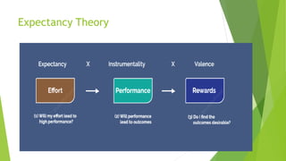 Expectancy Theory
 