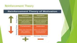 Reinforcement Theory
 