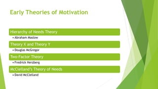 Early Theories of Motivation
Hierarchy of Needs Theory
• Abraham Maslow
Theory X and Theory Y
• Douglas McGregor
Two-Factor Theory
• Fredrick Herzberg
McClelland’s Theory of Needs
• David McClelland
 