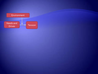 PowerMotivational DrivesA drive to influence people and situations.Achievement