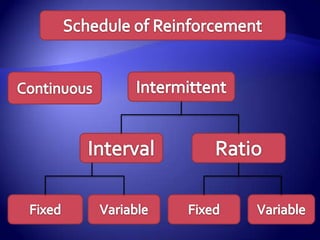 “we learn best under pleasant surroundings”						-learning theory-	“internal needs lead to behavior”						-content theory-	“external consequences tend to determine  behavior”						-OB Mod-