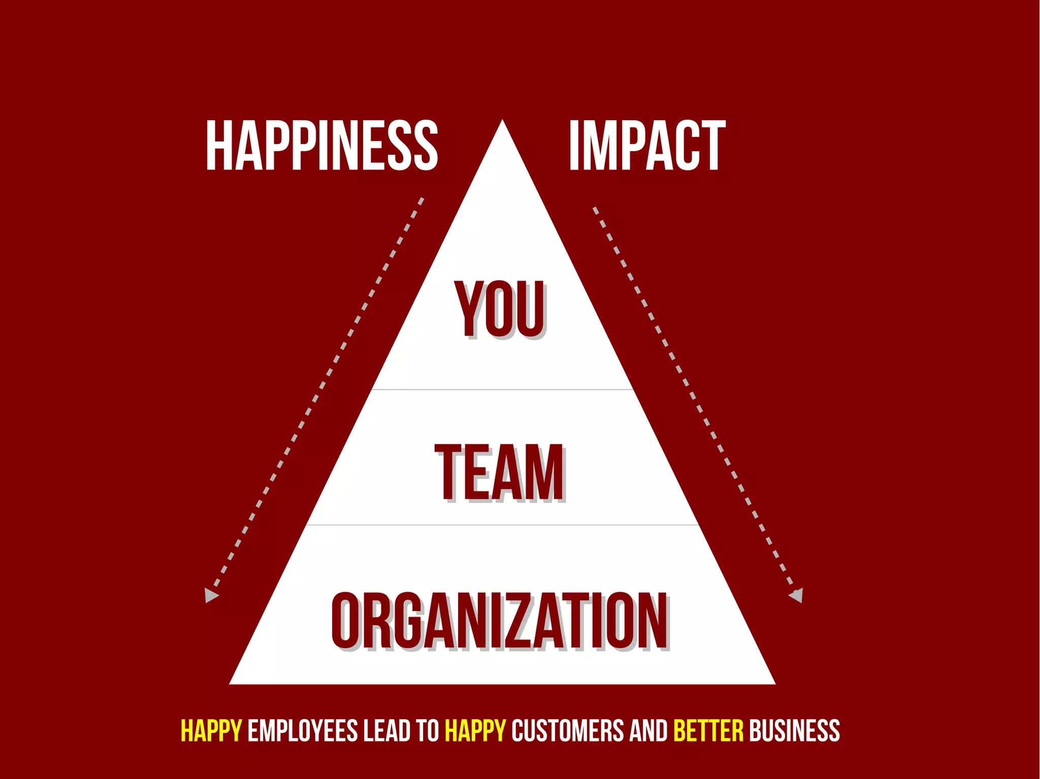 Happiness                       Impact

                        you

                      team
             organization
happy employees lead to happy customers and better business
 