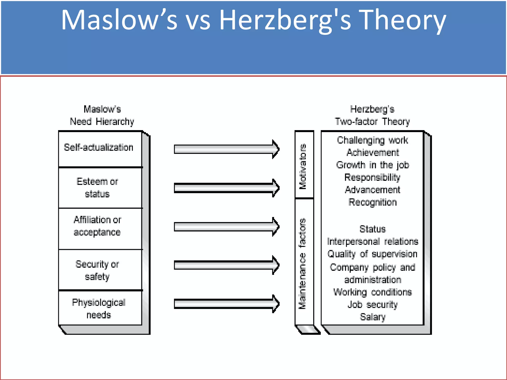 Maslow’s vs Herzberg's Theory
 
