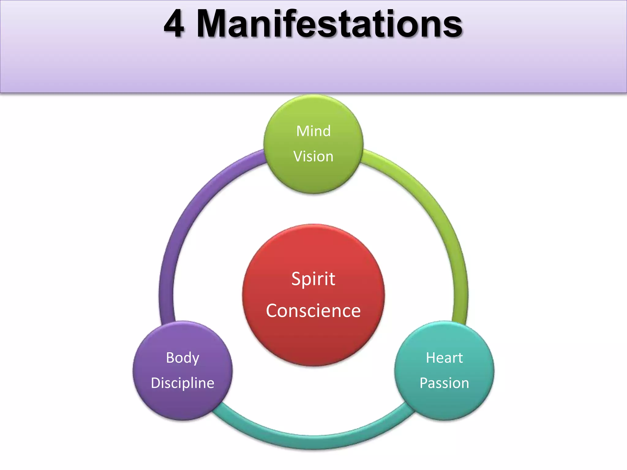 4 Manifestations
Spirit
Conscience
Mind
Vision
Heart
Passion
Body
Discipline
 