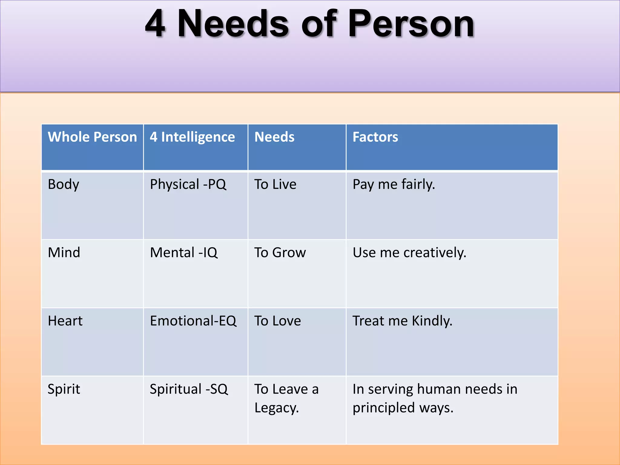 4 Needs of Person
Whole Person 4 Intelligence Needs Factors
Body Physical -PQ To Live Pay me fairly.
Mind Mental -IQ To Grow Use me creatively.
Heart Emotional-EQ To Love Treat me Kindly.
Spirit Spiritual -SQ To Leave a
Legacy.
In serving human needs in
principled ways.
 