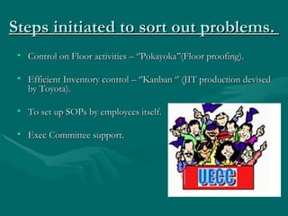 Steps initiated to sort out problems.  Control on Floor activities C Pokayoka(Floor proofing). Efficient Inventory control C Kanban  (JIT production devised by Toyota). To set up SOPs by employees itself. Exec Committee support.  