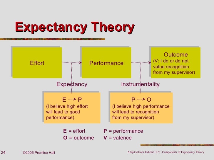 24 expectancy theory