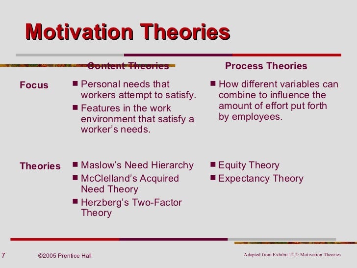 Theories Of Motivation And Motivation Theories