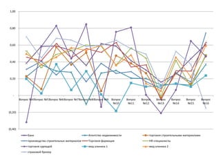 (0,40)
(0,20)
-
0,20
0,40
0,60
0,80
1,00
Вопрос №4Вопрос №5Вопрос №6Вопрос №7Вопрос №8Вопрос №9 Вопрос
№10
Вопрос
№11
Вопрос
№12
Вопрос
№13
Вопрос
№14
Вопрос
№15
Вопрос
№16
Банк Агентство недвижимости торговля строительными материалами
производство строительных материалов Торговля фармация HR-специалисты
торговля одеждой мед клиника 1 мед клиника 2
страховой брокер
 