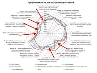 -
1,00
2,00
3,00
4,00
5,00
6,00
7,00
8,00
9,00
10,00
Вопрос №1: На сколько в настоящий
момент используется потенциал
ПРЕДПРИЯТИЯ, на котором вы…
Вопрос №2: Оцените как предприятие
задействует ВАШ личный потенциал
(компетентность, навыки)?
Вопрос №3: Насколько Вы
удовлетворены своей текущей
работой?
Вопрос №4: Вы знакомы с тем, каких
именно результатов от вас ожидают
на работе?
Вопрос №5: Оцените наличие у вас
всех необходимых материалов и
оборудования, необходимых для…
Вопрос №6: Оцените возможность
каждый день на рабочем месте
заниматься тем, что у вас получается…
Вопрос №7: Оцените частоту
получения похвалы или награды за
хорошую работу за последнюю…
Вопрос №8: Оцените степень участия
вашего непосредственного
начальника или кого-либо из коллег…
Вопрос №9: Как часто
сотрудники/коллеги поощряют ваше
профессиональное развитие?
Вопрос №10: Как часто коллеги и
руководство считаются с ВАШИМ
профессиональным мнением?
Вопрос №11: Насколько миссия/цель
деятельности вашей компании
помогает Вам осознать важность…
Вопрос №12: Оцените насколько ваши
КОЛЛЕГИ привержены высоким
стандартам качества работы?
Вопрос №13: Сколько у вас друзей на
текущей работе?
Вопрос №14: Как часто кто-либо на
работе обсуждал с вами ваш прогресс
(в работе) в течение последних 6…
Вопрос №15: Как много времени на
рабочем месте Вы могли уделять
собственному обучению и…
Вопрос №16:Насколько Вы
удовлетворены оплатой своего труда?
Профили мотивации украинских компаний
Мед клиника 1 Мед клиника 2 Ритейл одежда
HR-специалисты Производство строительные материалы Торговля строительными материалами
торговля фармация Банк страховой дилер
 