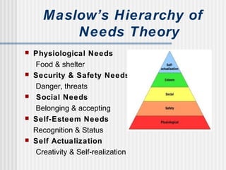 Maslow’s Hierarchy of
Needs Theory
 Physiological Needs
Food & shelter
 Security & Safety Needs
Danger, threats
 Social Needs
Belonging & accepting
 Self-Esteem Needs
Recognition & Status
 Self Actualization
Creativity & Self-realization
 