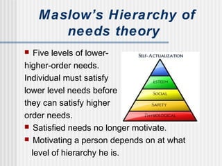 Maslow’s Hierarchy of
needs theory
 Five levels of lower-
higher-order needs.
Individual must satisfy
lower level needs before
they can satisfy higher
order needs.
 Satisfied needs no longer motivate.
 Motivating a person depends on at what
level of hierarchy he is.
 
