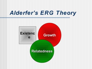 Alderfer’s ERG Theory
ExistencExistenc
ee
ExistencExistenc
ee
GrowthGrowth
RelatednessRelatednessRelatednessRelatedness
 