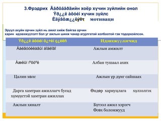 3.Фрэдрих Ãåðöáåðãийн хоёр хүчин зүйлийн онол
Ýð¿¿ë àõóéí хүчин зүйлс
Èäýâõæ¿¿ëýëт мотиваци
Эрүүл ахуйн орчин зүйл нь ажил хийж байгаа орчин
харин идэвхжүүлэлт бол уг ажлын шинж чанар агуулгатай холбоотой гэж тодорхойлсон.

Ýð¿¿ë àõóéí õ¿÷èí ç¿éëñ

Идэвхжүү лэгчид

Áàéãóóëëàãûí áîäëîãî

Ажлын амжилт

Àæëûí íºõöºë

Албан тушаал ахих

Цалин хөлс
Дарга хамтран ажиллагч бусад
хүмүүстэй хамтран ажиллах
Ажлын хяналт

Ажлын үр дүнг сайшаах
Өндөр хариуцлага
Бүтээл ажил хэрэгч
Өсөх боломжууд

хүлээлгэх

 
