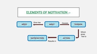 ELEMENTS OF MOTIVATION :-
Give rise
toNEED WANT TENSION
ACTIONSATISFACTION
Causes
Which
gives
rise to
Results in
 