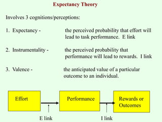 Outcome Expectancy motivation-MOTIVATION THEORIES ASED POWER POINTS | PPT