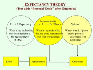 Outcome Expectancy motivation-MOTIVATION THEORIES ASED POWER POINTS | PPT