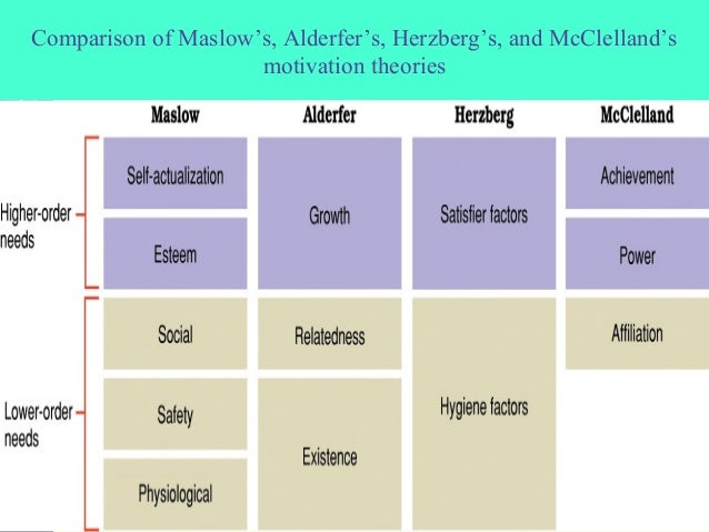  Motivation theories 