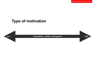 Type of motivation

Low

Commitment, welfare, development

High

 