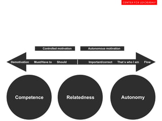 Controlled motivation

Demotivation

Must/Have to

Competence

Should

Autonomous motivation

Important/correct

Relatedness

That´s who I am

Flow

Autonomy

 