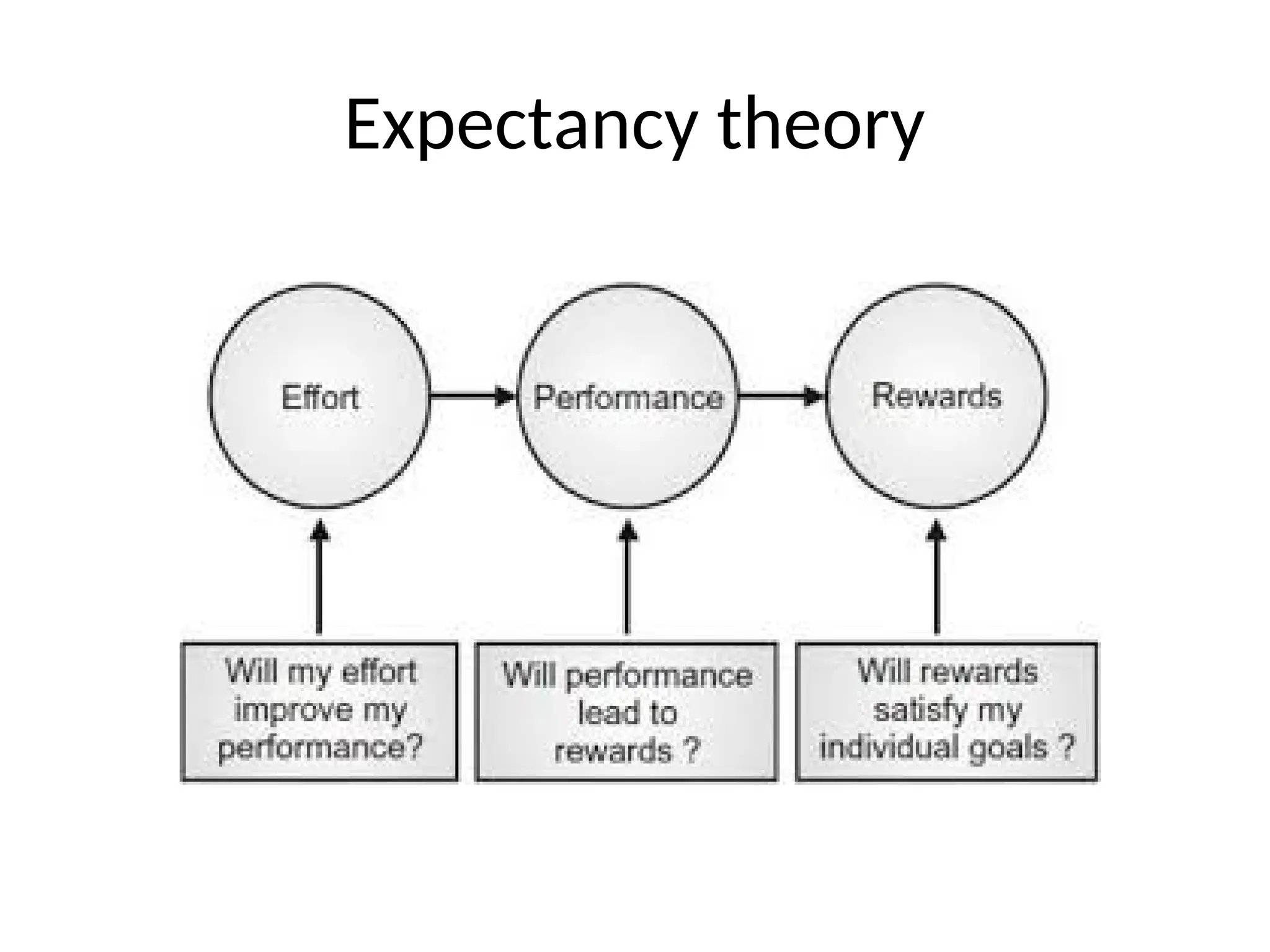 Expectancy theory
 