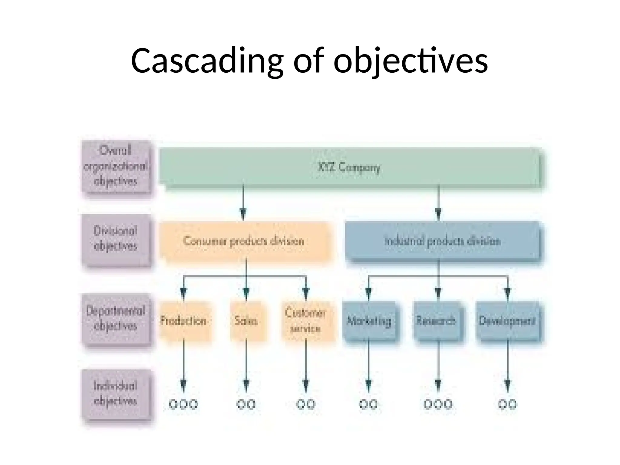 Cascading of objectives
 