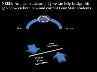 NEED:  As older students, only we can help bridge this gap between both new and current Penn State students<br />New<br />...