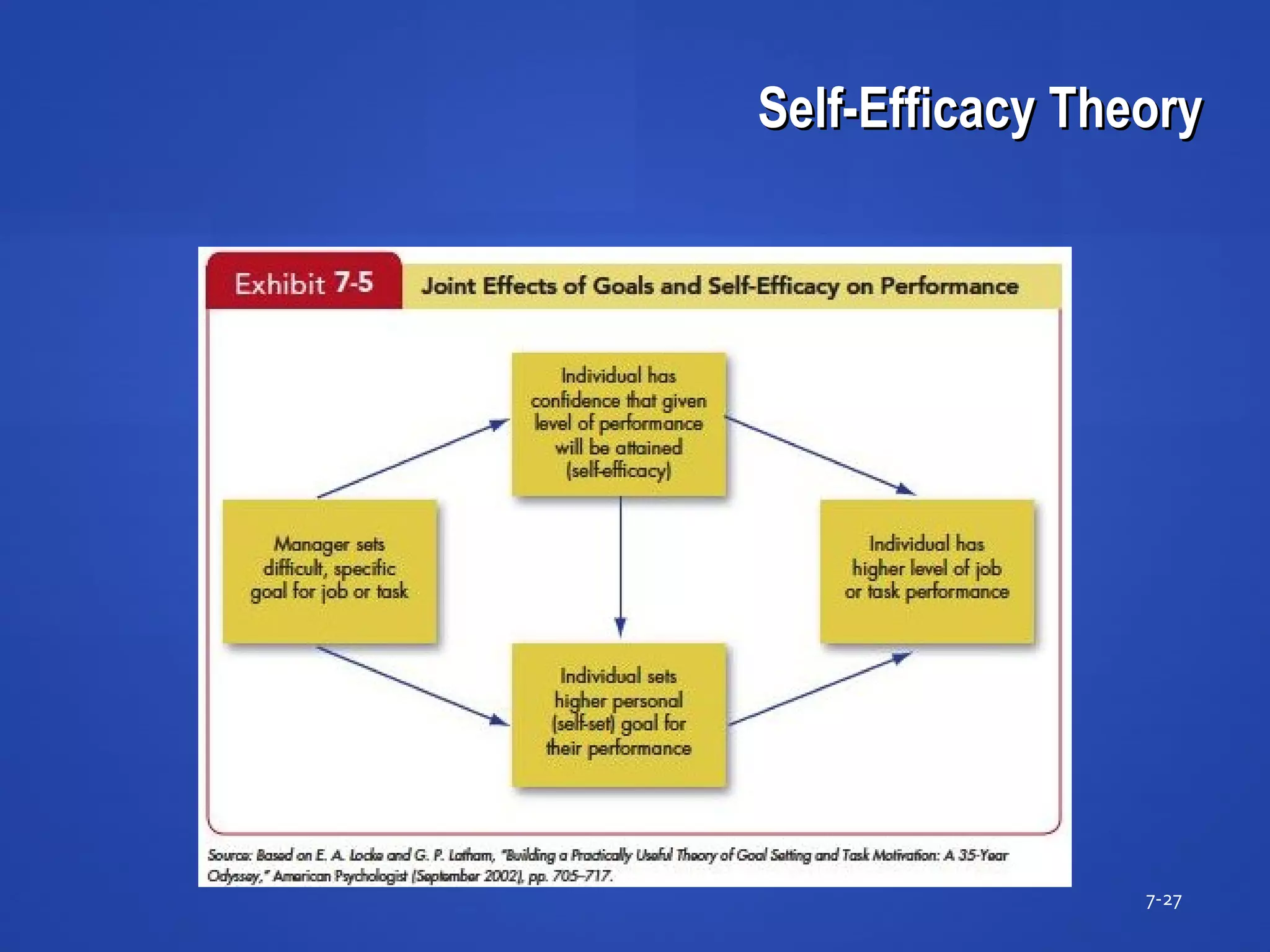 Self-Efficacy TheorySelf-Efficacy Theory
7-27
 