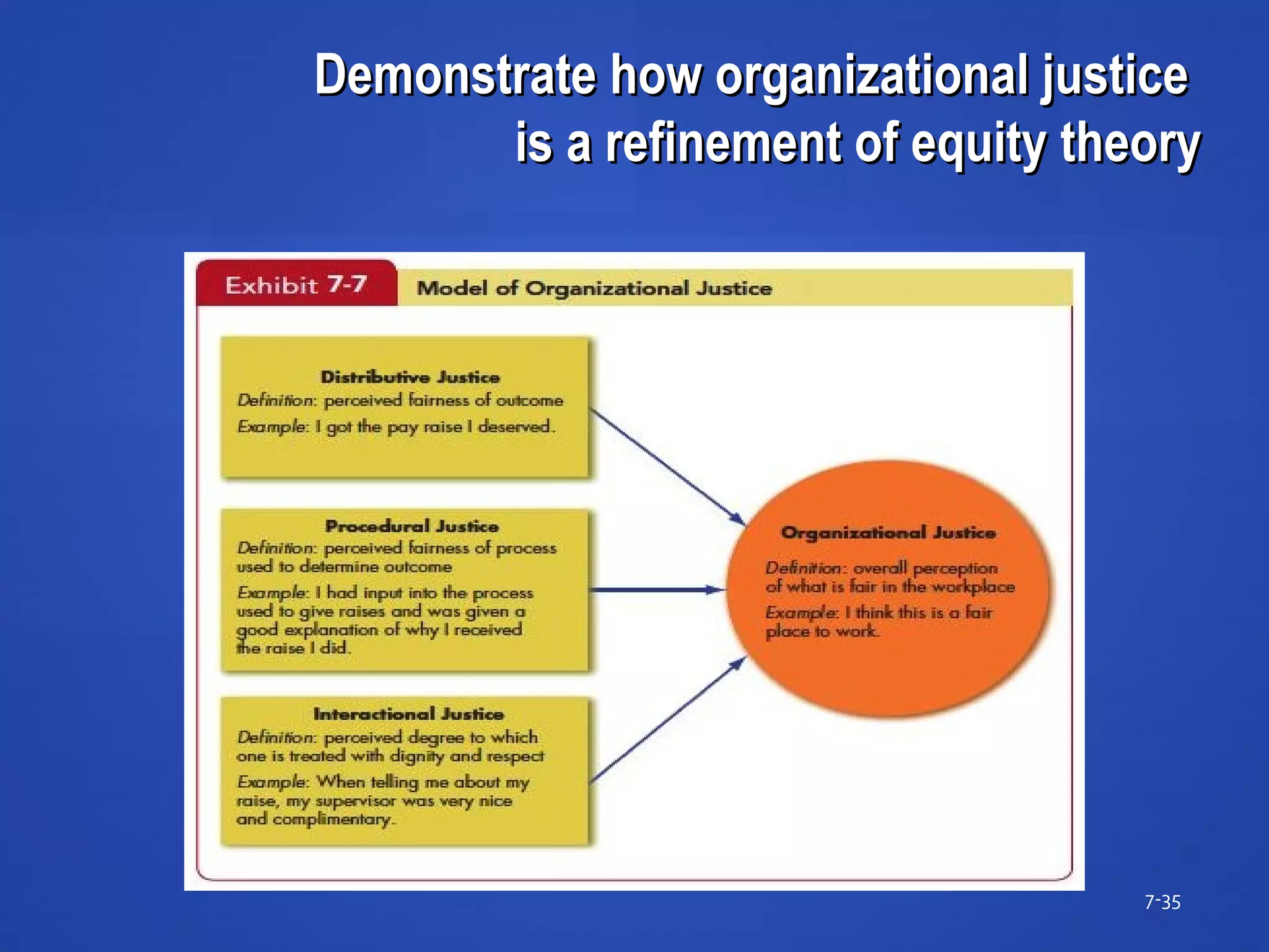 Demonstrate how organizational justiceDemonstrate how organizational justice
is a refinement of equity theoryis a refinement of equity theory
7-35
 