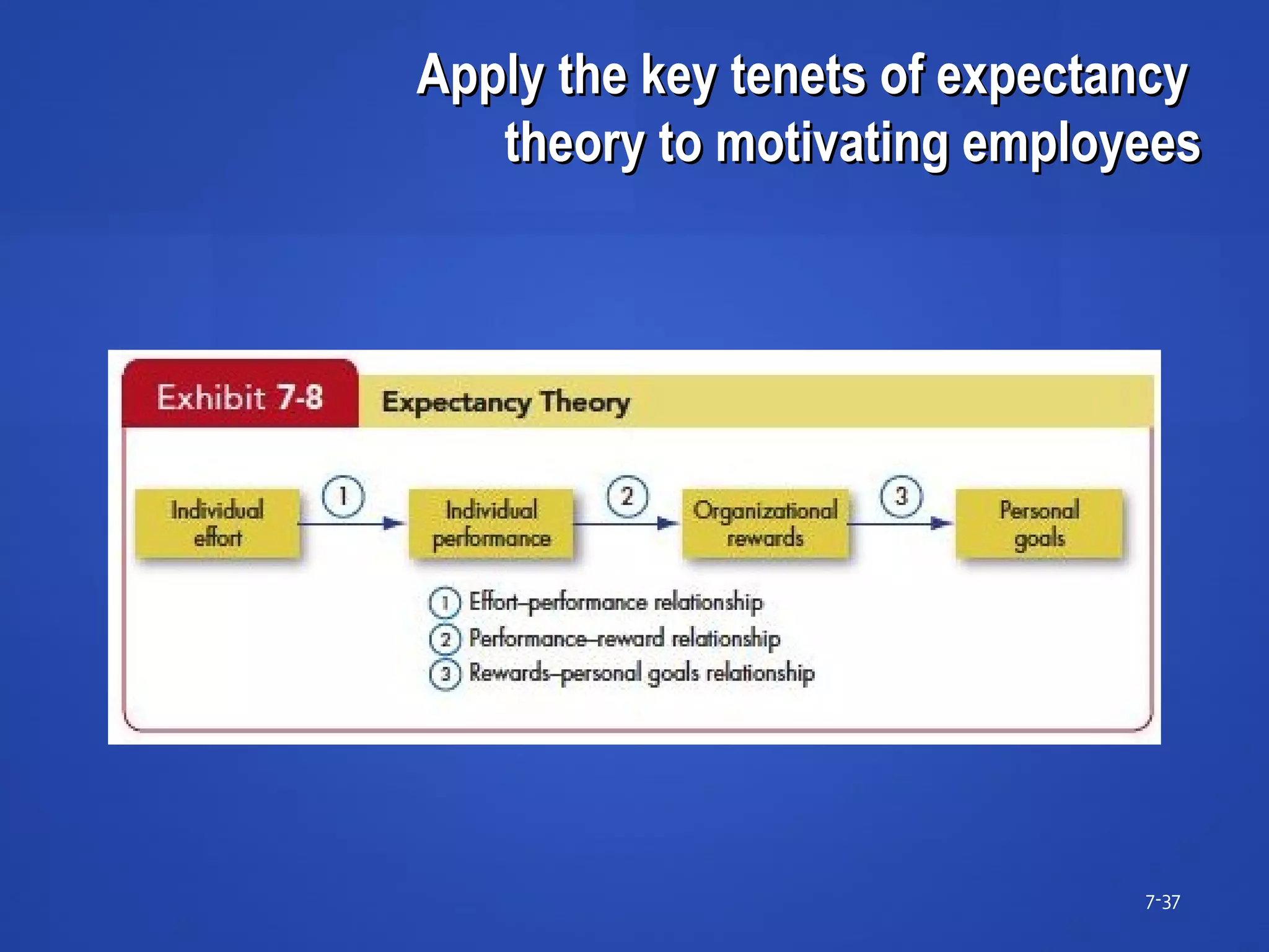 Apply the key tenets of expectancyApply the key tenets of expectancy
theory to motivating employeestheory to motivating employees
7-37
 