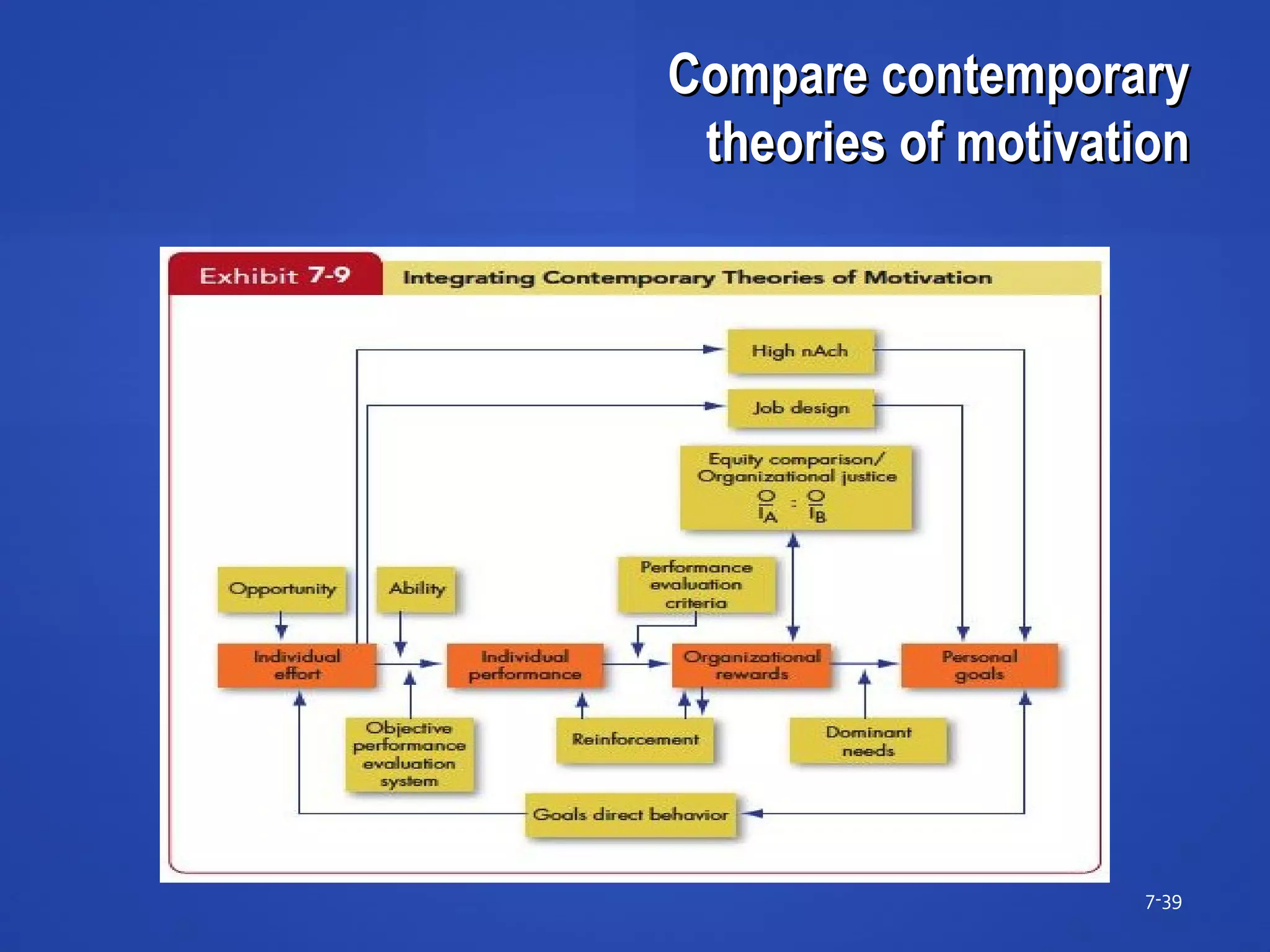 Compare contemporaryCompare contemporary
theories of motivationtheories of motivation
7-39
 