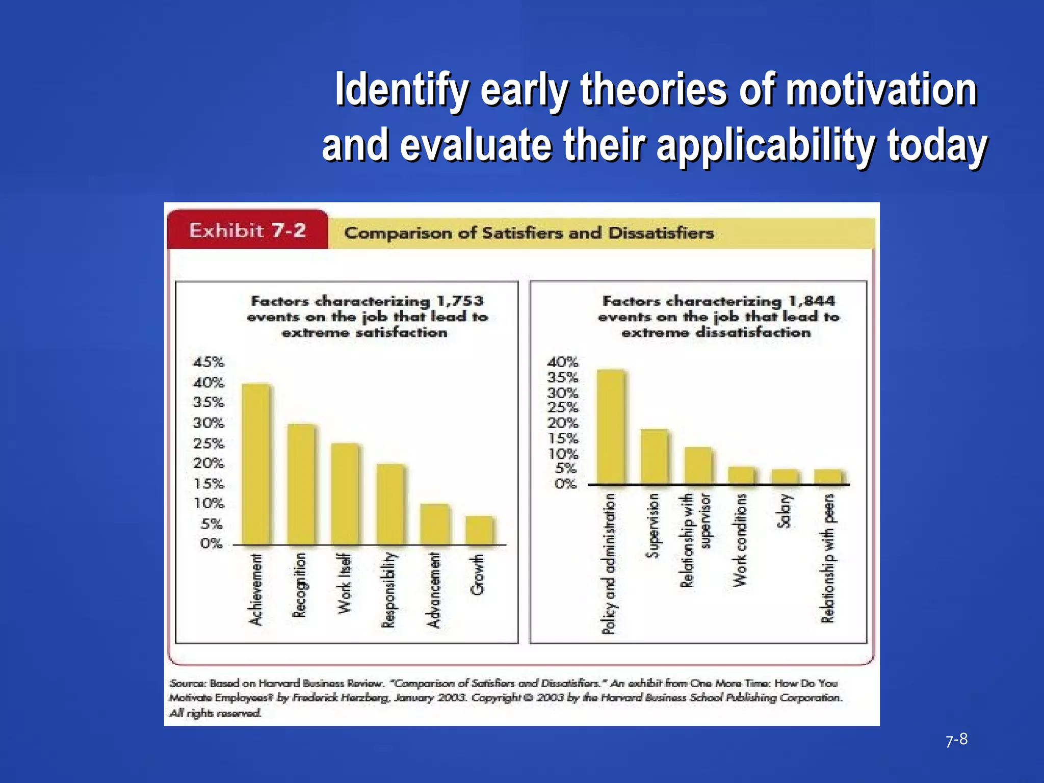Identify early theories of motivationIdentify early theories of motivation
and evaluate their applicability todayand evaluate their applicability today
7-8
 