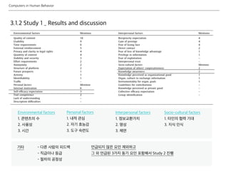 Computers in Human Behavior
3.1.2 Study 1 _ Results and discussion
Environmental factors
1. 콘텐츠의 수
2. 사용성
3. 시간
Personal factors
1. 내적 관심
2. 자기 효능감
3. 도구 숙련도
Interpersonal factors
1. 정보교환가치
2. 명성
3. 체면
Socio-cultural factors
1. 타인의 협력 기대
3. 지식 인식
기타 - 다른 사람의 피드백
- 직급이나 등급
- 절차의 공정성
언급되지 않은 요인 제외하고
그 외 언급된 3가지 동기 요인 포함해서 Study 2 진행
 