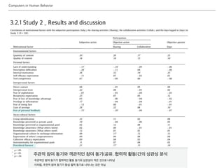 Computers in Human Behavior
3.2.1 Study 2 _ Results and discussion
EKD의
주관적 참여 동기와 객관적인 참여 동기(공유, 협력적 활동)간의 상관성 분석
주관적인 참여 동기가 협력적인 활동 동기와 상관성이 적은 것으로 나타남
이처럼, 주관적 참여 동기가 항상 협력 동기로 나타나는 것은 아님
 