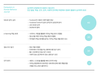 심리학적 관점에서의 컴퓨터 사용 분석
인간 발달, 학습, 인지, 성격, 사회적 인터랙션 측면에서 컴퓨터 활용의 심리학적 효과
Computers in
Human Behavior
Journal
SNS과 성격, 심리
e-learning 학습 효과
• Facebook의 사용과 사회적 불안 증상
• Facebook/Twitter의 글과 성격간의 상관관계 분석
• LBS SNS와 성격
• SNS에서의 왕따
정보 추구 동기 • 정보 추출 모델링
• 트위터에서 리트윗을 하는 행위에 대한 동기 분석
• 헬스 인포메이션 정보 찾기 서포트
• 사회적 정보 공간에서의 정보 교환 동기 요인
• 시리어스 게임을 활용한 이러닝 학습 방식 모델링
• 청소년을 위한 이러닝 학습 환경 모델링
• 아이들의 학습 효과를 높이는 이러닝 학습 효율 증진 요소
인지 방식 • 세컨드 스크린을 활용할 때의 인지적 부담
• 이러닝 환경에서의 효과적인 네비게이션에 대한 멘탈모델
(계층구조vs.태크 클라우드)
30
40
20
5
 