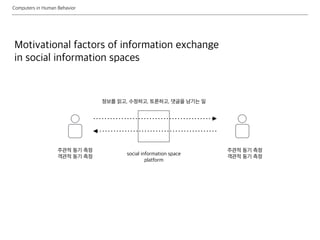 Motivational factors of information exchange
in social information spaces
social information space
platform
정보를 읽고, 수정하고, 토론하고, 댓글을 남기는 일
주관적 동기 측정
객관적 동기 측정
주관적 동기 측정
객관적 동기 측정
Computers in Human Behavior
 