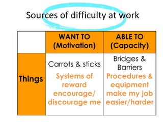 Sources of difficulty at work

           WANT TO        ABLE TO
          (Motivation)   (Capacity)
                          Bridges &
       Carrots & sticks    Barriers
Things    Systems of    Procedures &
            reward       equipment
        encourage/ make my job
       discourage me easier/harder
 