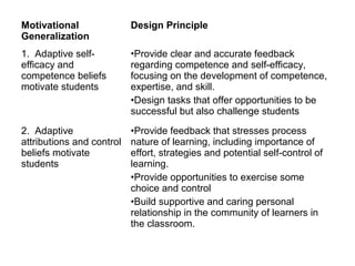 Motivational
Generalization
Design Principle
1. Adaptive self-
efficacy and
competence beliefs
motivate students
•Provide clear and accurate feedback
regarding competence and self-efficacy,
focusing on the development of competence,
expertise, and skill.
•Design tasks that offer opportunities to be
successful but also challenge students
2. Adaptive
attributions and control
beliefs motivate
students
•Provide feedback that stresses process
nature of learning, including importance of
effort, strategies and potential self-control of
learning.
•Provide opportunities to exercise some
choice and control
•Build supportive and caring personal
relationship in the community of learners in
the classroom.
 