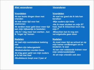 Niet veranderen Veranderen
Voordelen
-Ik kan leuke dingen doen met
vrienden
-Ik heb meer tijd voor het
wielrennen
-Ik verdien meer geld door meer tijd
aan mijn bijbaantje te besteden
-Als ik 1 dag meer kan werken , kan
ik ‘hoger op’ komen
Voordelen
-Ik voel me goed als ik iets kan
bereiken
-Mijn ouders zijn trots
-Als ik meer studeer en mijn ST
haal, haal ik misschien toch nog
mijn P
-Misschien kan ik nog een
vervolgstudie gaan doen
Nadelen
-Ik haal mijn summatieve toetsing
niet
-Ouders zijn teleurgesteld
-Medestudenten worden boos
-Ik krijg geen geld van mijn ouders
al ik het niet haal
-Studiebeurs loopt over 2 jaar af
Nadelen
-Ik moet meer tijd op school en op
mijn kamer rondbrengen om te
studeren. Is saai
-Ik kan niet voldoende trainen voor
mijn wielerwedstrijden
-Ik wil mijn vriendin ook zien
 