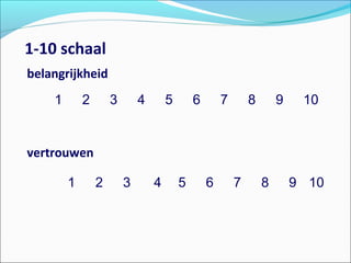 1-10 schaal
belangrijkheid
vertrouwen
1 2 3 4 5 6 7 8 9 10
1 2 3 4 5 6 7 8 9 10
 