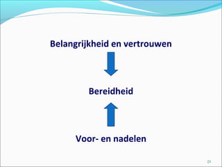 Belangrijkheid en vertrouwen
Bereidheid
Voor- en nadelen
23
 