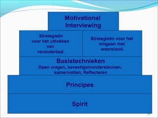 25
Spirit
Principes
Basistechnieken
Open vragen, bevestigen/ondersteunen,
samenvatten, Reflecteren
Strategieën
voor het uitlokken
van
verandertaal.
Strategieën voor het
omgaan met
weerstand.
Motivational
Interviewing
 