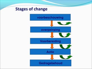 Stages of change
voorbeschouwing
overpeinzing
Voorbereiding
Actie
Gedragsbehoud
 