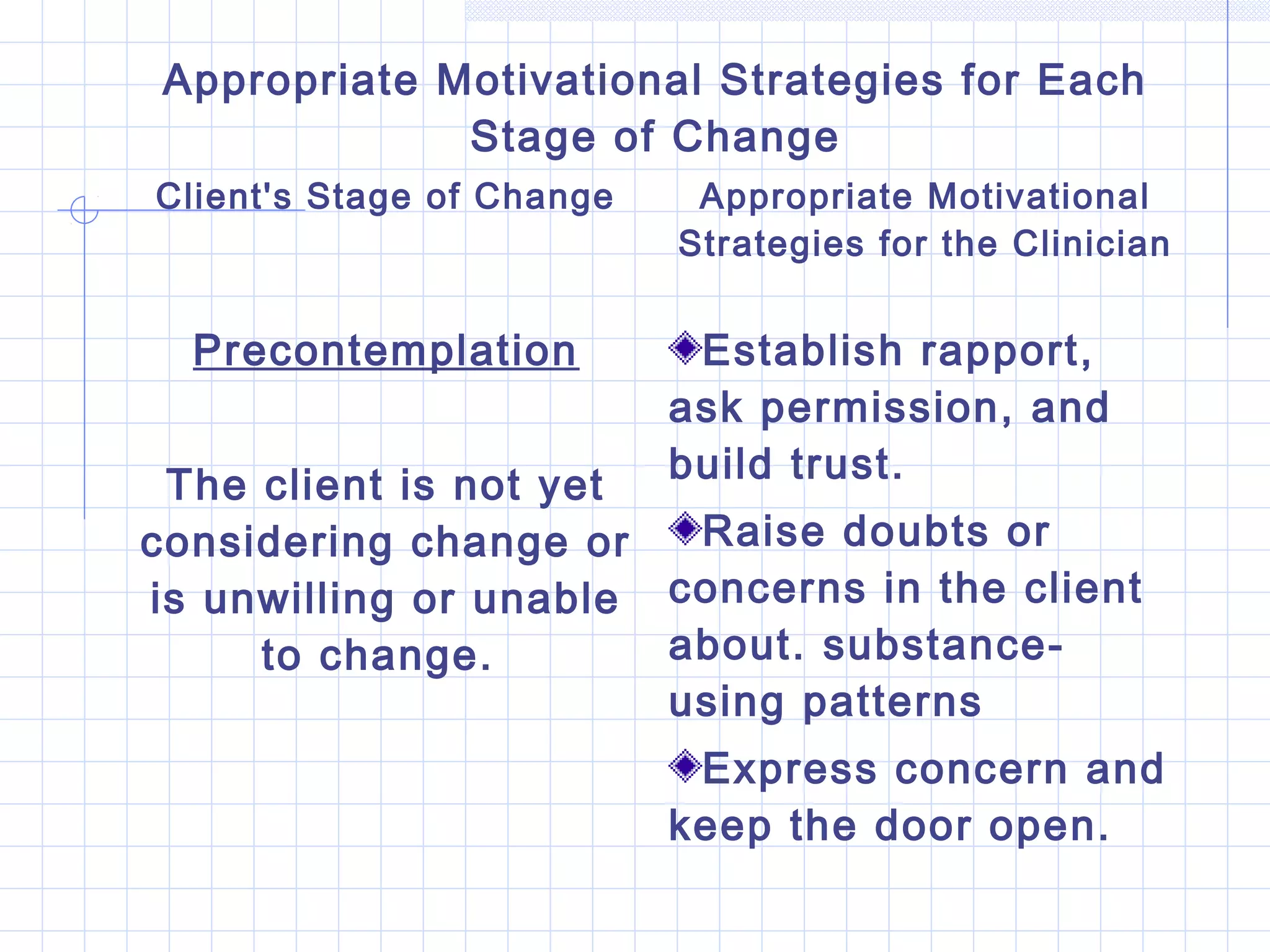 Appropriate Motivational Strategies for Each
Stage of Change
Client's Stage of Change Appropriate Motivational
Strategies for the Clinician
Precontemplation
The client is not yet
considering change or
is unwilling or unable
to change.
Establish rapport,
ask permission, and
build trust.
Raise doubts or
concerns in the client
about. substance-
using patterns
Express concern and
keep the door open.
 