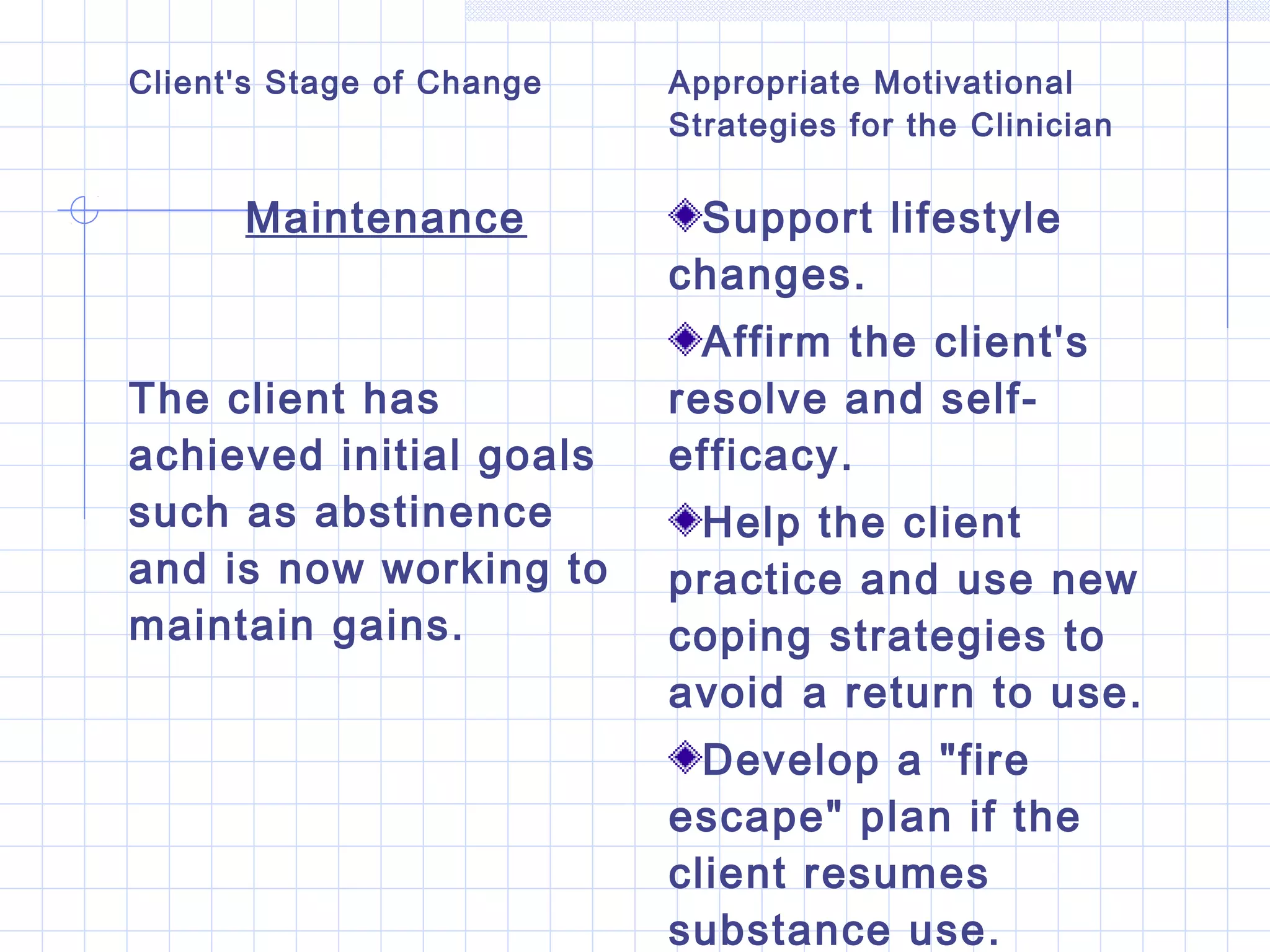 Client's Stage of Change Appropriate Motivational
Strategies for the Clinician
Maintenance
The client has
achieved initial goals
such as abstinence
and is now working to
maintain gains.
Support lifestyle
changes.
Affirm the client's
resolve and self-
efficacy.
Help the client
practice and use new
coping strategies to
avoid a return to use.
Develop a "fire
escape" plan if the
client resumes
substance use.
 