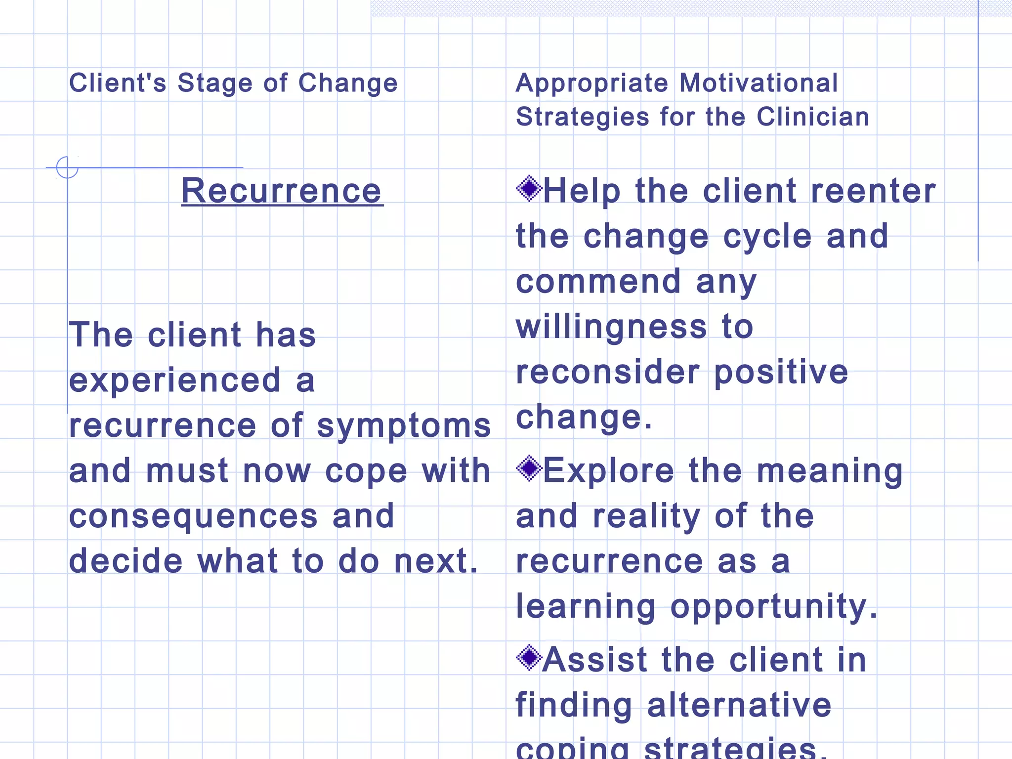 Client's Stage of Change Appropriate Motivational
Strategies for the Clinician
Recurrence
The client has
experienced a
recurrence of symptoms
and must now cope with
consequences and
decide what to do next.
Help the client reenter
the change cycle and
commend any
willingness to
reconsider positive
change.
Explore the meaning
and reality of the
recurrence as a
learning opportunity.
Assist the client in
finding alternative
 