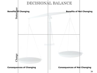 DECISIONAL BALANCE


      Status-quo
Benefits of Changing                 Benefits of Not Changing

      Change




Consequences of Changing       Consequences of Not Changing

                                                           34
 