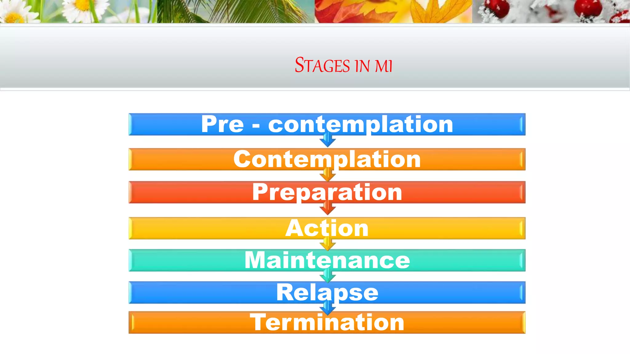 STAGES IN MI
Termination
Relapse
Maintenance
Action
Preparation
Contemplation
Pre - contemplation
 