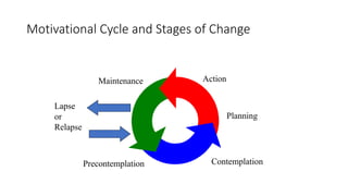 Motivational Cycle and Stages of Change
Precontemplation Contemplation
Action
Maintenance
Lapse
or
Relapse
Planning
 