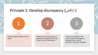 Principle 2: Develop discrepancy ( ‫ﺗ‬
‫ﻨ‬
‫ﺎ‬
‫ﻗ‬
‫ﺾ‬ )
1
Clarify important goals for the
client
2
Explore the consequences or
potential consequences of the
client’s current behaviours
3
Create and amplify in the
client’s mind a discrepancy
between their current
behaviour and their life goals
 